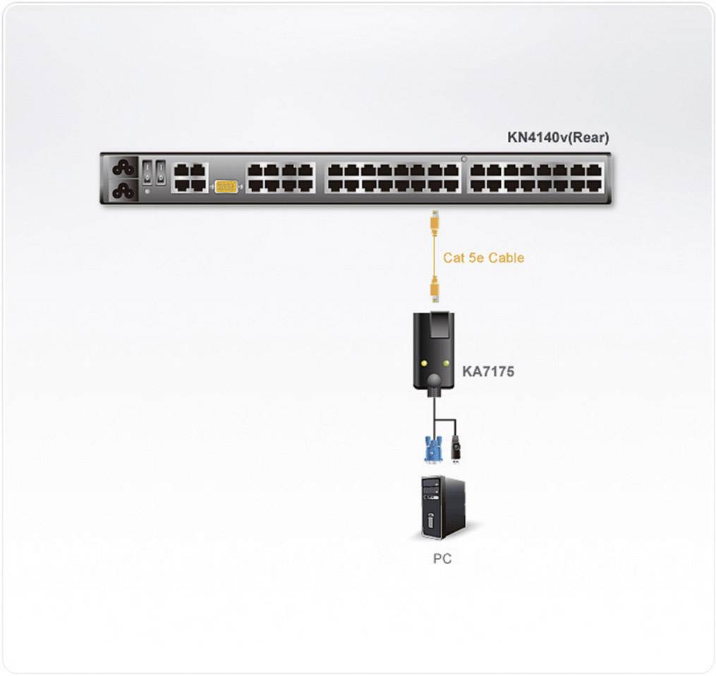 Síťový switch (KN4140v, zadní strana) s několika ethernetovými porty, propojený pomocí kabelu Cat 5e s počítačem přes adaptér KA7175.