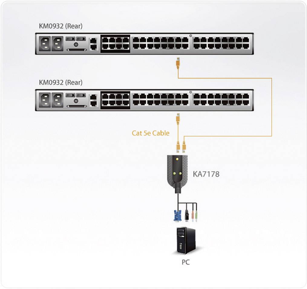 Dva síťové zařízení typu KM0932 jsou zobrazeny výše, propojené přes switch KA7178 pomocí kabelu Cat 5e, který vede k počítači.