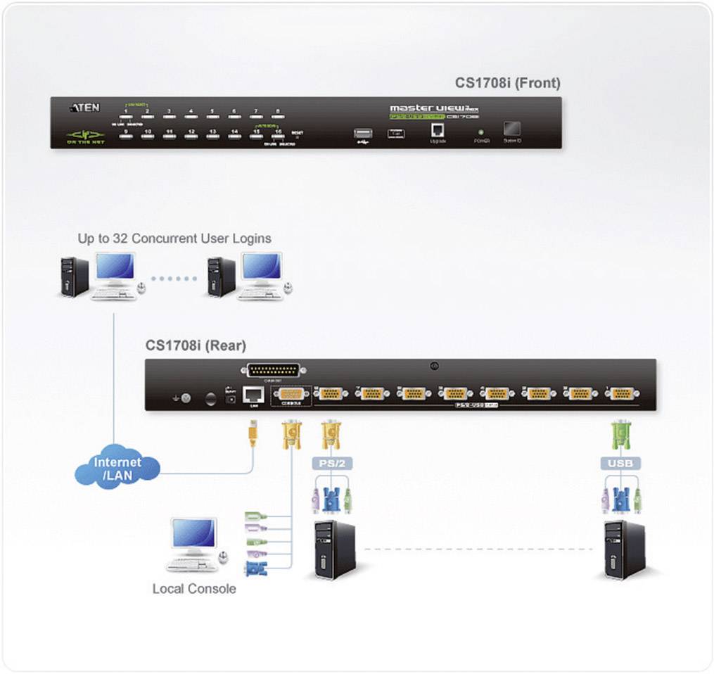 Obrázek znázorňuje diagram KVM přepínače. Nahoře je vidět 8 připojení počítačů, dole konzole a síťová připojení.