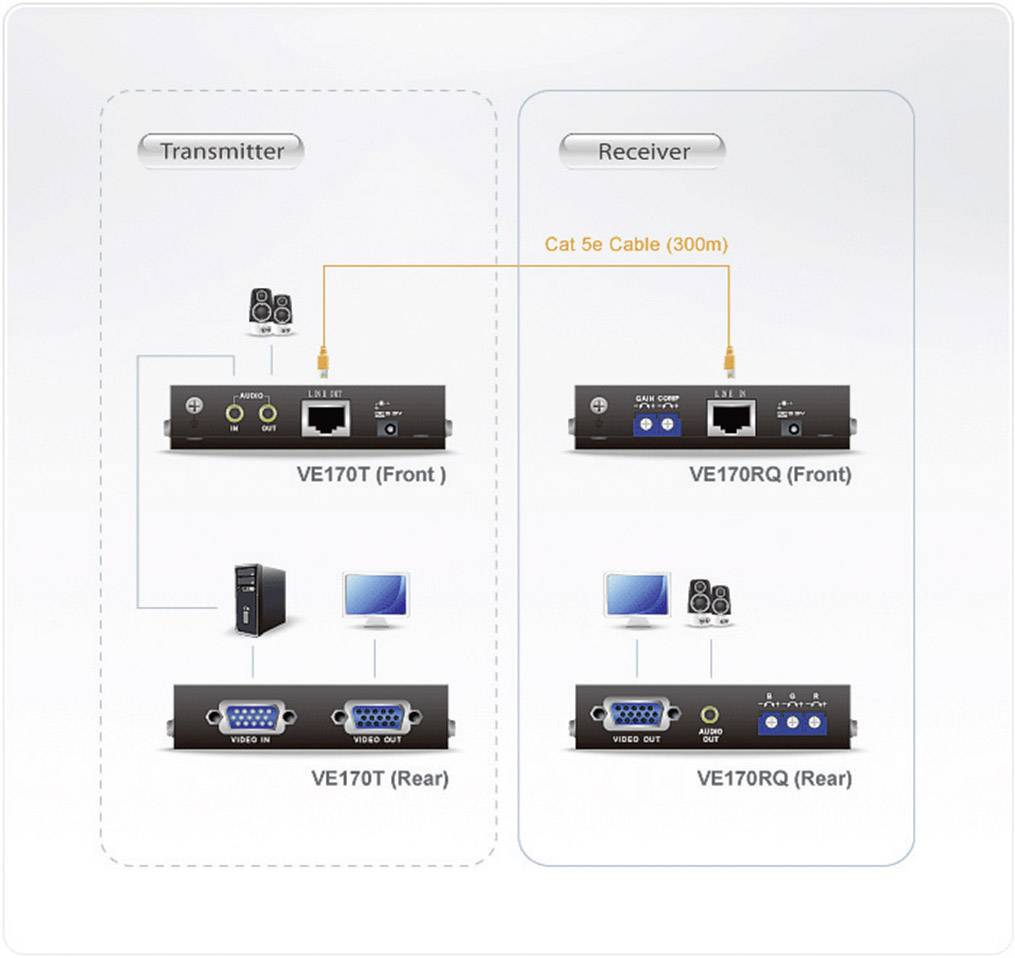 Diagram přenosové jednotky: Vlevo 'Vysílač' se vstupy pro VGA a USB, vpravo 'Přijímač' s výstupy pro VGA a USB. Propojení pomocí kabelu Cat 5e (300m).