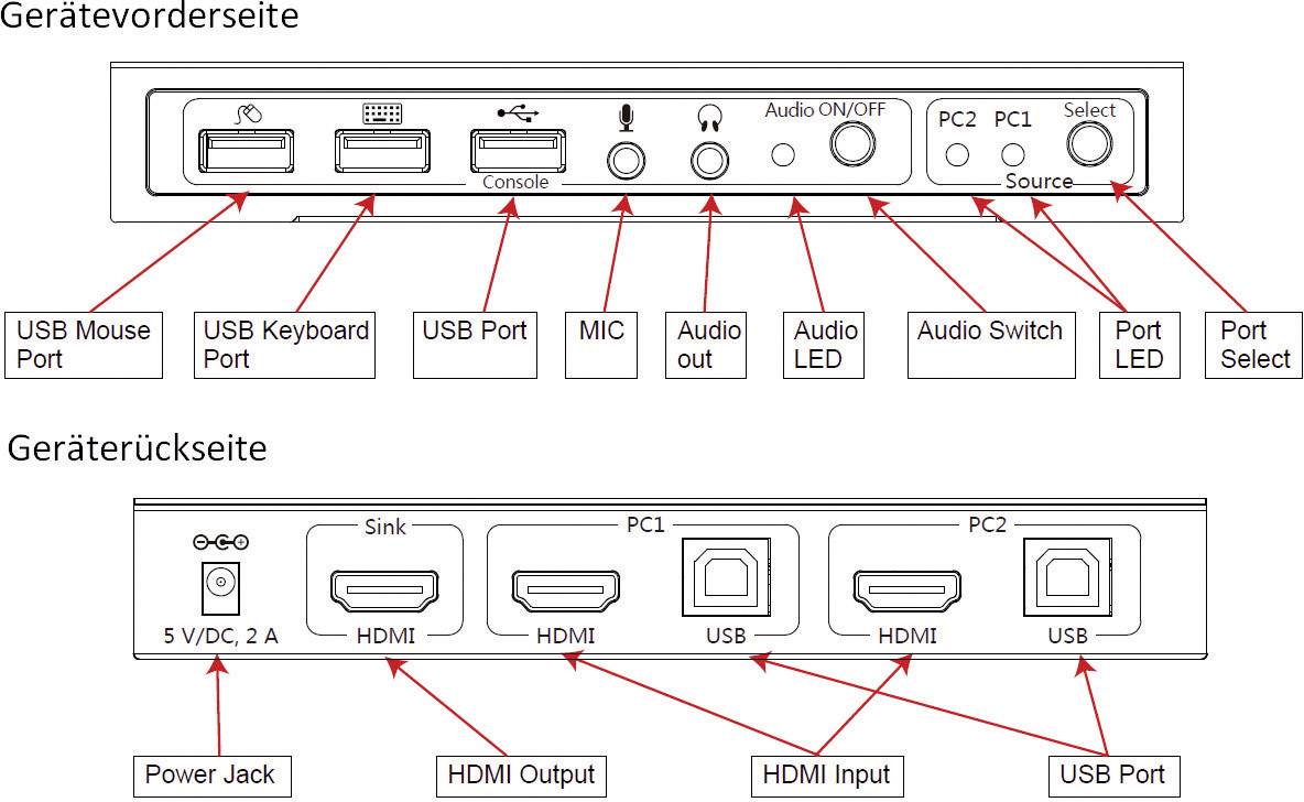 Diagram připojení zařízení: přední strana s USB, audio a přepínačovými konektory; zadní strana s HDMI, USB a napájecími konektory.