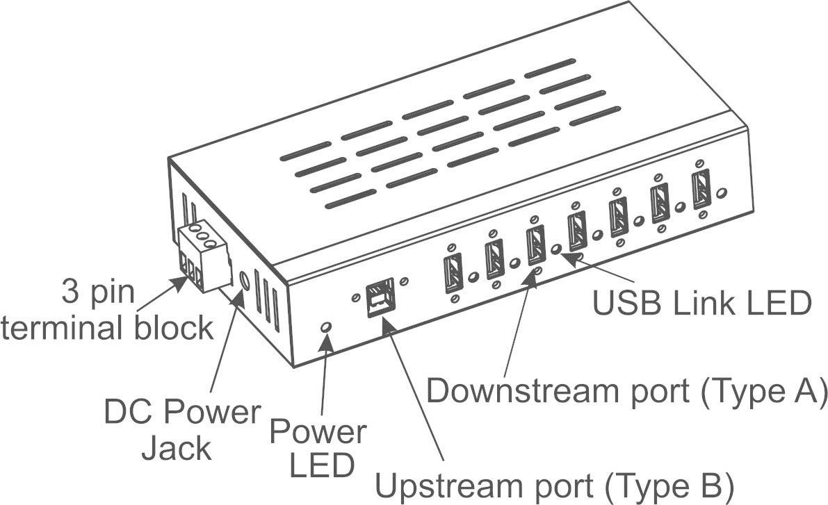 Diagram USB rozbočovače s popisky: 3-pinový připojovací blok, napájecí konektor DC, napájecí LED, LED indikátor USB linky, downstream port (typ A), upstream port (typ B).
