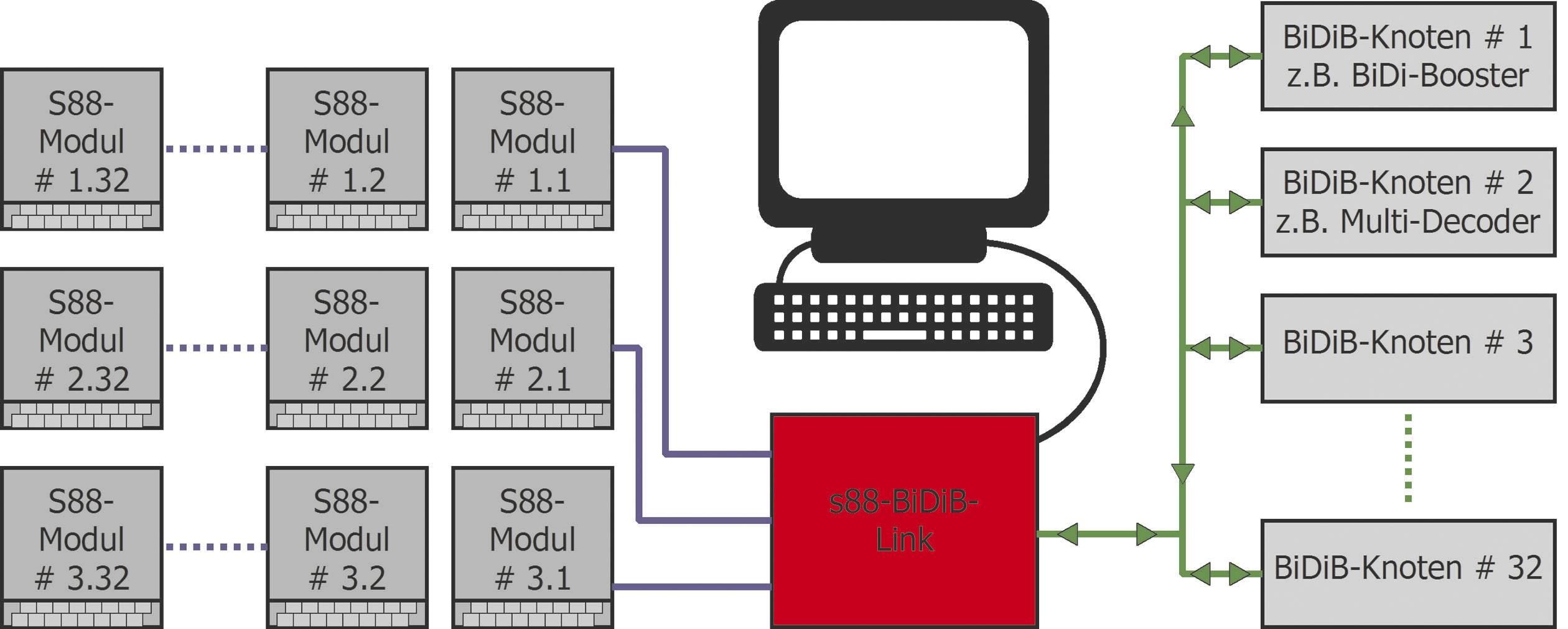 Blokové schéma konfigurace S88 sběrnice s několika S88 moduly, jednotkou SSD-DD-Link a uzly BiDiB.