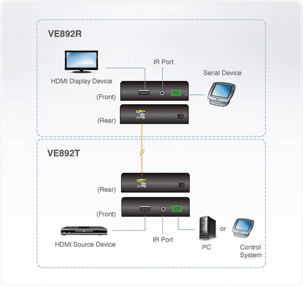Diagram připojení VE892R a VE892T: HDMI displej a sériové zařízení propojené přes IR porty. HDMI zdroj nebo počítač připojený k VE892T.