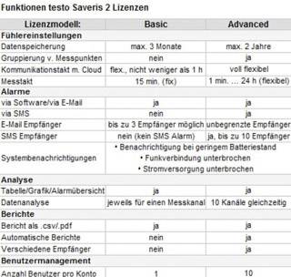 Tabulka porovnává funkce základní a pokročilé licence: protokolování dat, nastavení alarmů, možnosti analýzy, správu uživatelů.