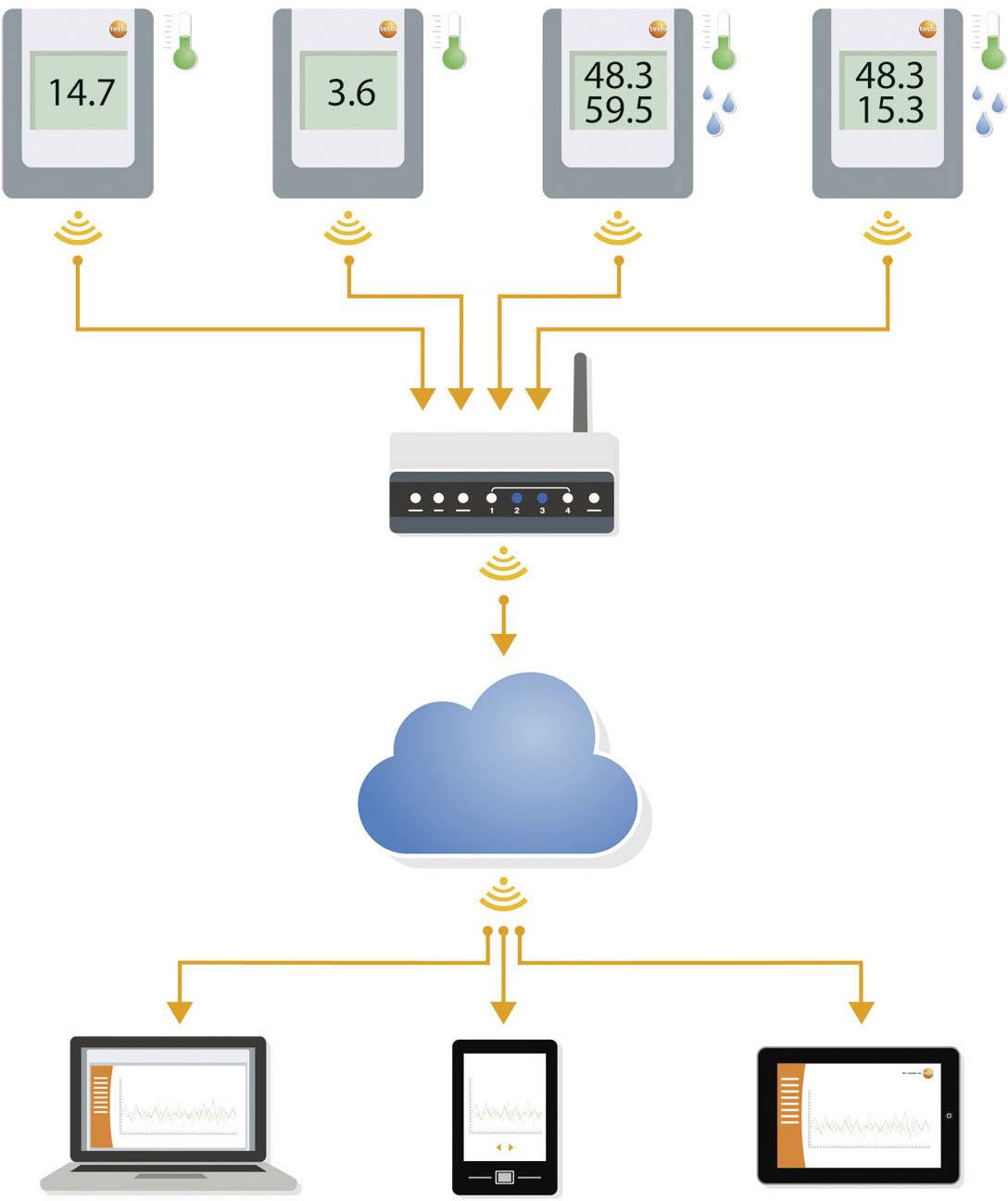 Diagram datového toku: Senzory odesílají teplotní a vlhkostní data do routeru. Router přenáší data do cloudu. Zařízení stahují data z cloudu.