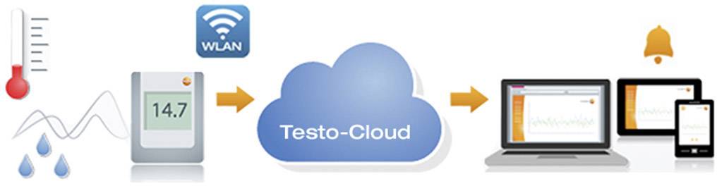 Diagram toku dat: Senzory měří teplotu a vlhkost. Hodnoty jsou přenášeny do cloudového systému Testo a zobrazovány na zařízeních.