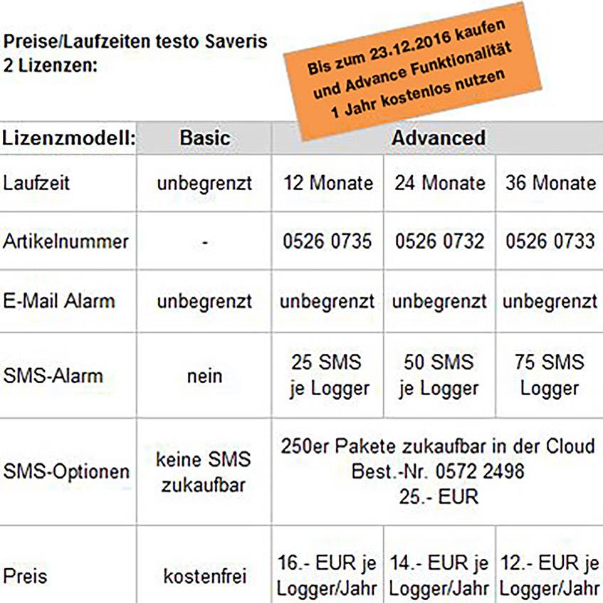 Tabulka se dvěma licenčními modely: omezení doby platnosti, možnost e-mailového upozornění. Poznámka: Slevová akce platí do 23. 12. 2016 při nákupu rozšířené funkcionality.