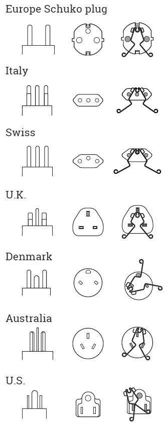 Graf zobrazuje různé typy elektrických zásuvek podle zemí: Evropa, Itálie, Švýcarsko, Velká Británie, Dánsko, Austrálie, USA.