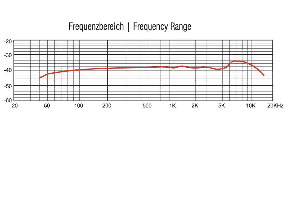 Graf frekvenčního rozsahu zobrazuje frekvenční charakteristiku od 20 Hz do 20 kHz. X-osa: frekvence v Hz, Y-osa: decibely. Mírný nárůst při 10 kHz.