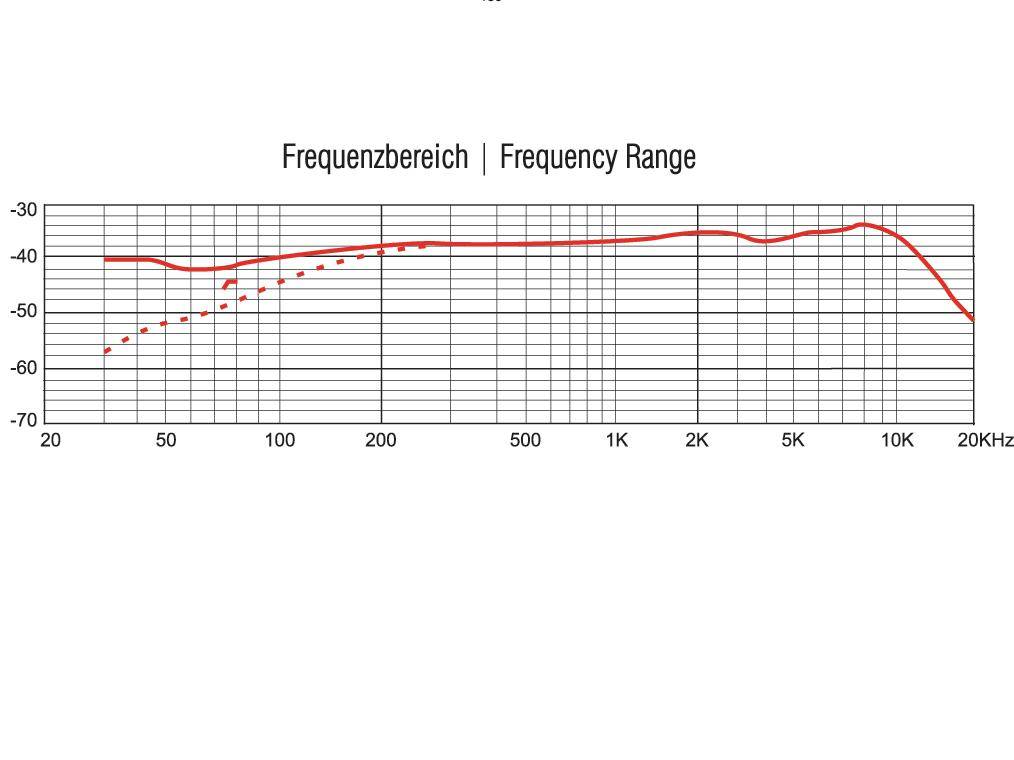Diagram frekvenčního rozboru ukazuje lineární vzestup od 20 Hz do 2 kHz, poté mírný pokles až do 20 kHz.