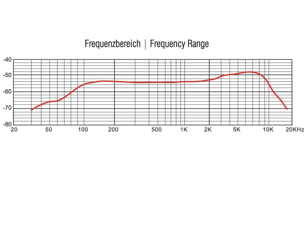 Graf frekvenčního rozsahu zobrazuje červenou křivku, která se rozprostírá od 20 Hz do 20 kHz. Špička se nachází přibližně mezi 1 kHz a 5 kHz, a to v rozmezí -40 až -50 dB.