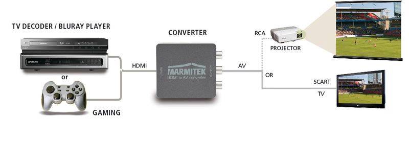 Diagram: HDMI/AV konvertor propojuje TV dekodér/Blu-ray přehrávač nebo herní konzoli s projektorem nebo televizí přes RCA/SCART.