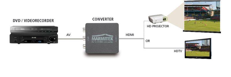 Diagram znázorňuje připojení DVD/videorekordéru k AV konvertoru. Konvertor se propojuje přes HDMI s HD projektorem nebo HDTV.