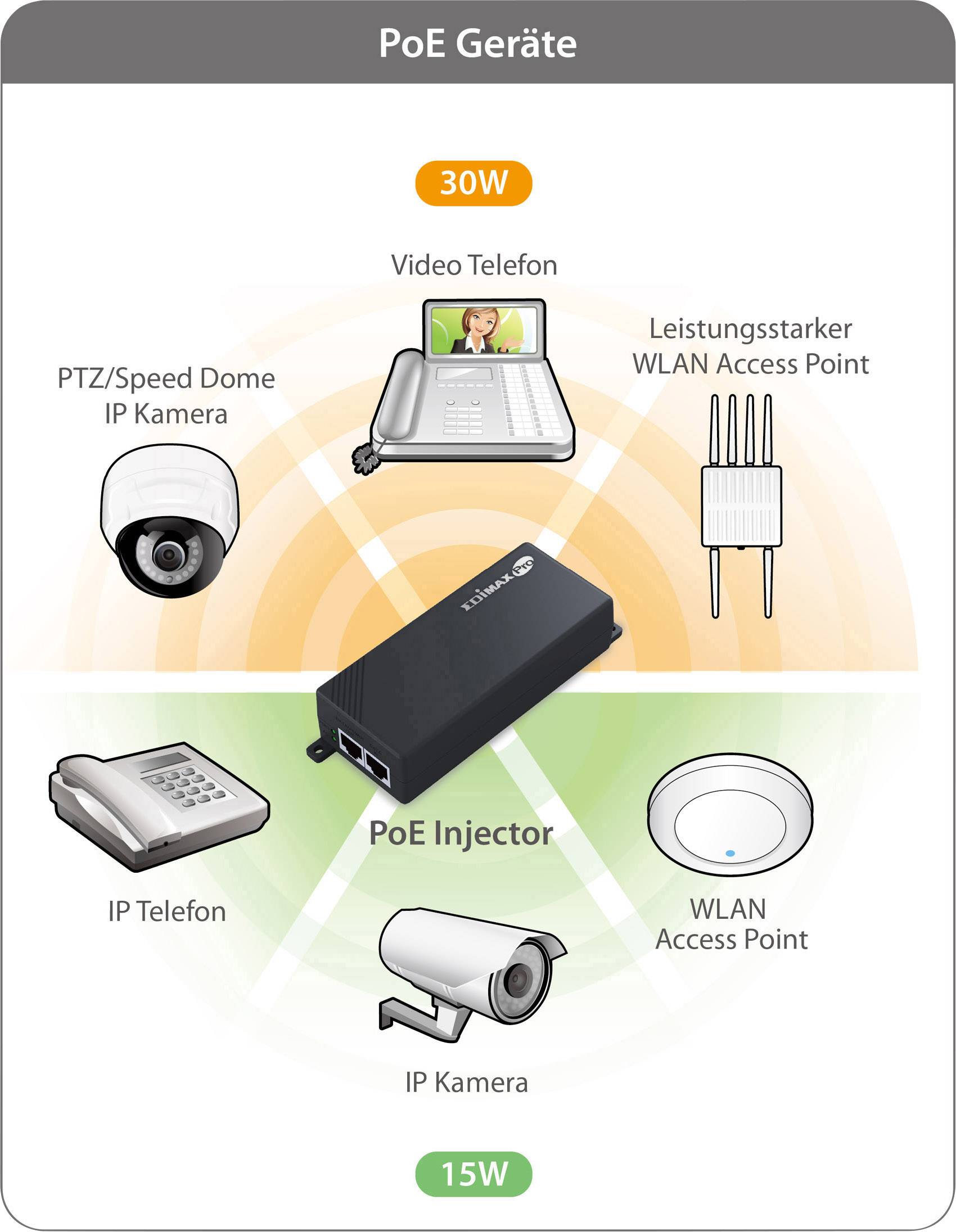 Graf ukazuje zařízení podporující PoE: videovrátný (30W), PoE injektor, IP kamera, IP telefon, Wi-Fi přístupový bod (15W).