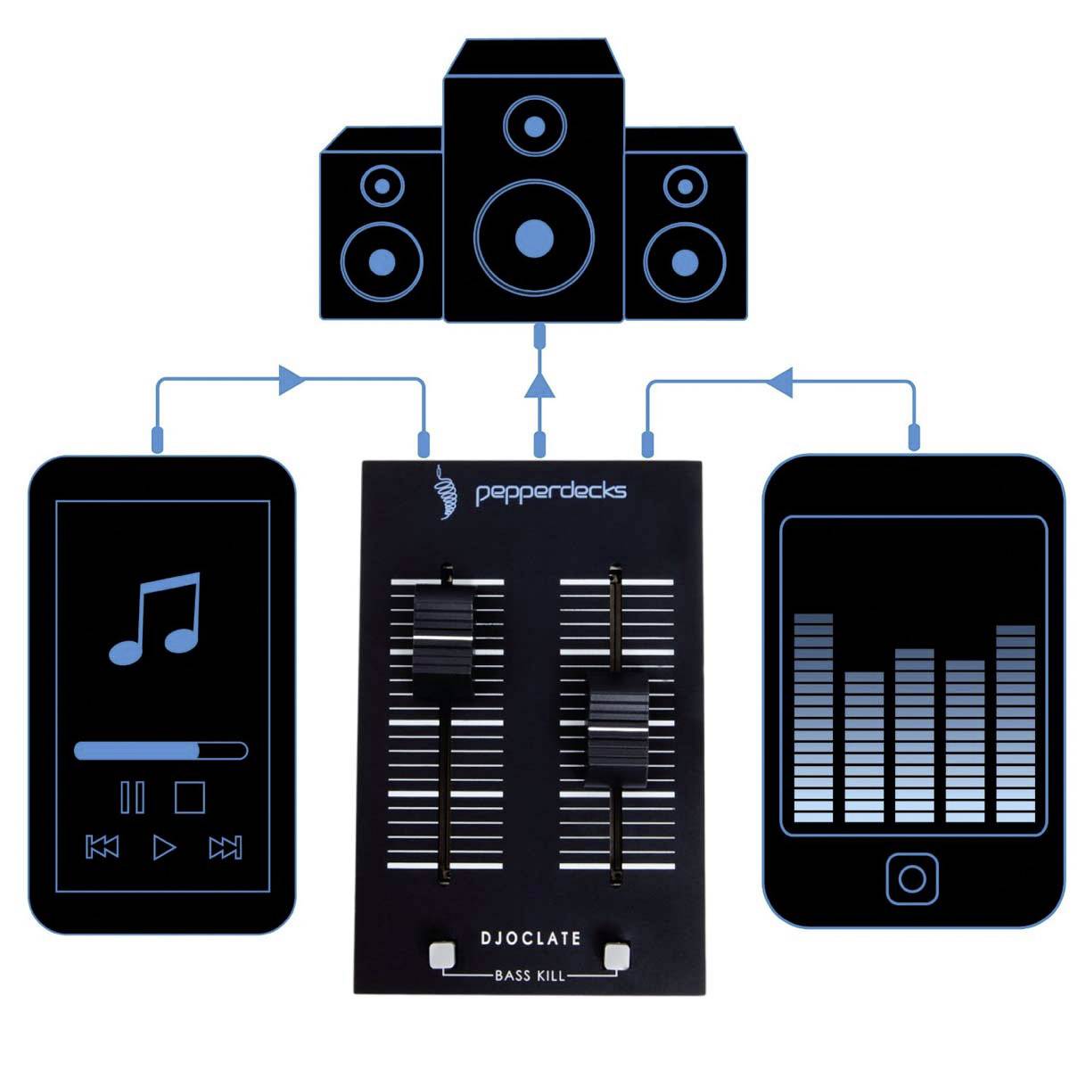 Diagram znázorňuje DJ setup: Vlevo hudební přehrávač, uprostřed mixážní pult, vpravo ekvalizér. Nahoře tři reproduktory, šipky ukazují propojení.