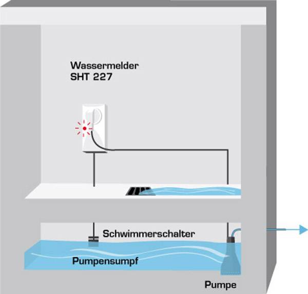 Příčný řez vodní pumpou. Plovákový spínač aktivuje čerpadlo v čerpací jímce, když hladina vody stoupá. Pod ním je umístěno samotné čerpadlo.