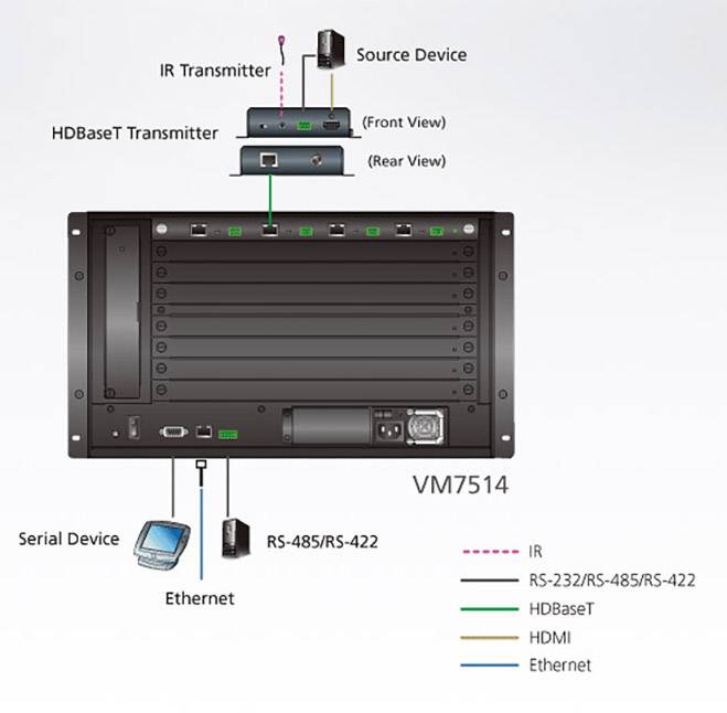 Blokový diagram AV instalace. IR vysílač a zdrojové zařízení jsou nahoře. HDMI zařízení je propojeno s HDR zařízením. Dole jsou sériové a ethernetové porty.