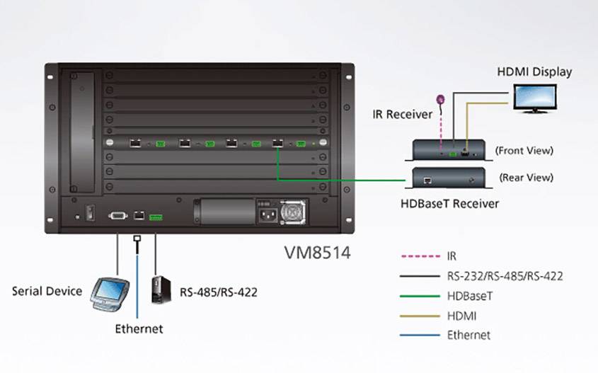 Diagram přístroje VM8514 s připojeními. Zobrazuje rozhraní Ethernet, HDMI, RS-232/RS-485/RS-422, HDBaseT, IR a jejich propojení se zařízeními.