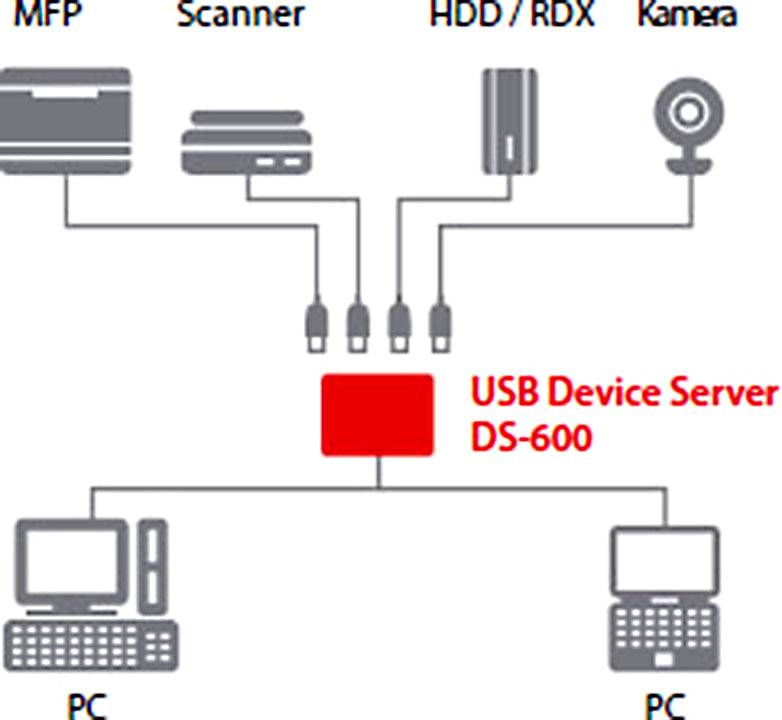 Diagram znázorňuje model USB zařízení serveru. Nahoře: MFP, skener, HDD/RDX, fotoaparát připojené k serveru. Dole: PC připojené.