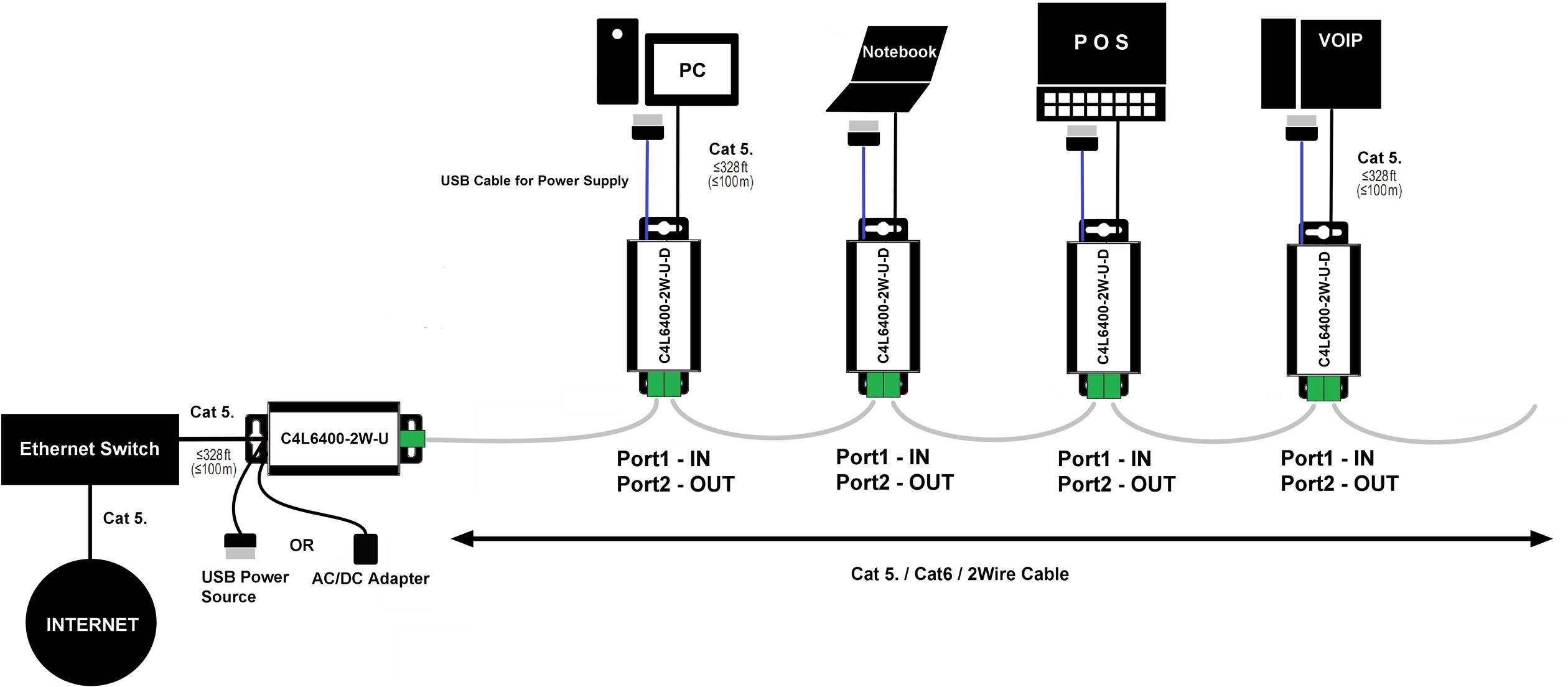 Diagram síťového připojení: Čtyři zařízení - PC, notebook, POS, VOIP - propojené ethernetovým switchem pomocí kabelu Cat 5. Zobrazení vstupních/výstupních portů.