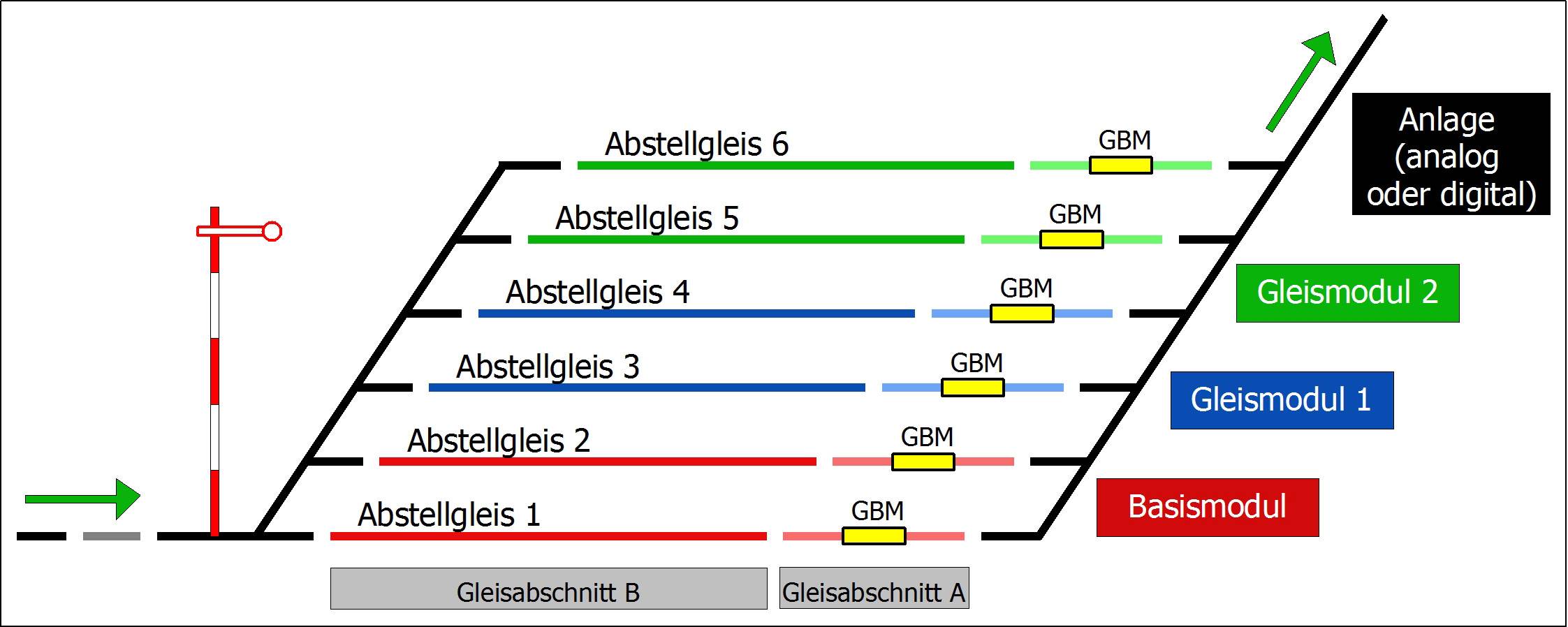 Diagram kolejiště s pěti odstavnými kolejemi, označenými čísly 1 až 6. Barevné linky označují moduly a úseky.