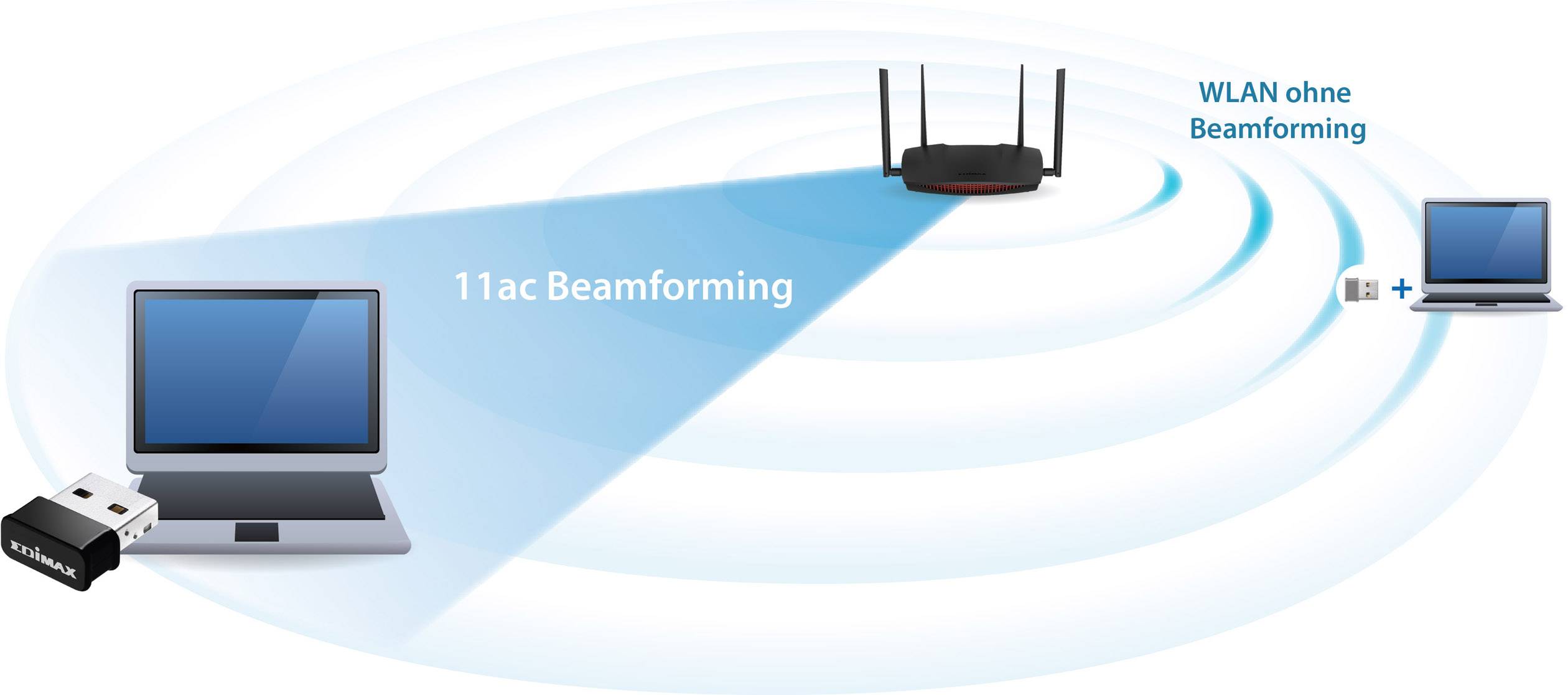 11ac beamforming. Router vysílá směrované WiFi signály k jednomu laptopu, zatímco druhý laptop přijímá slabé signály bez beamformingu.