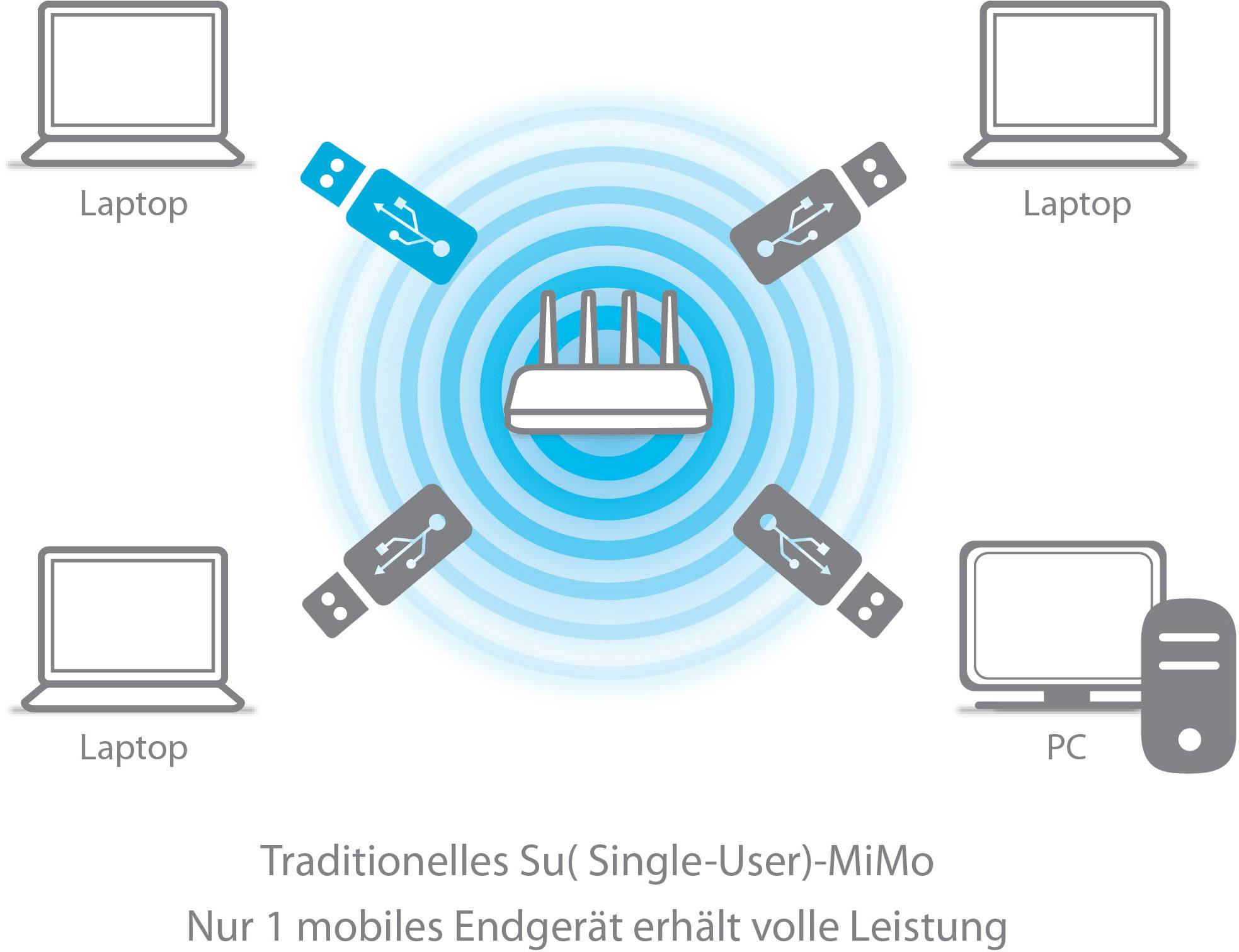 Diagram zobrazuje centrální WLAN router obklopený notebooky a počítači. USB symboly poukazují na omezený výkon při připojení více zařízení.