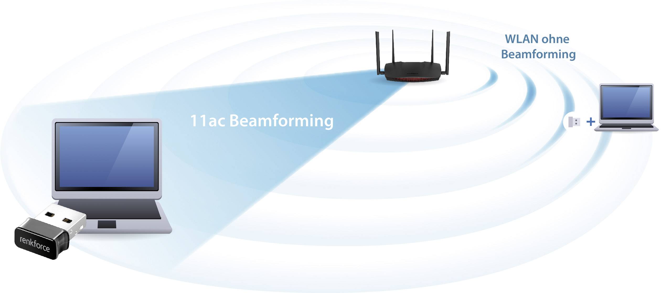 Obrázek ukazuje rozdíl mezi '11ac beamformingem' a 'WiFi bez beamformingu': Router vysílá cílený zesílený WiFi signál k laptoptou s beamformingem.