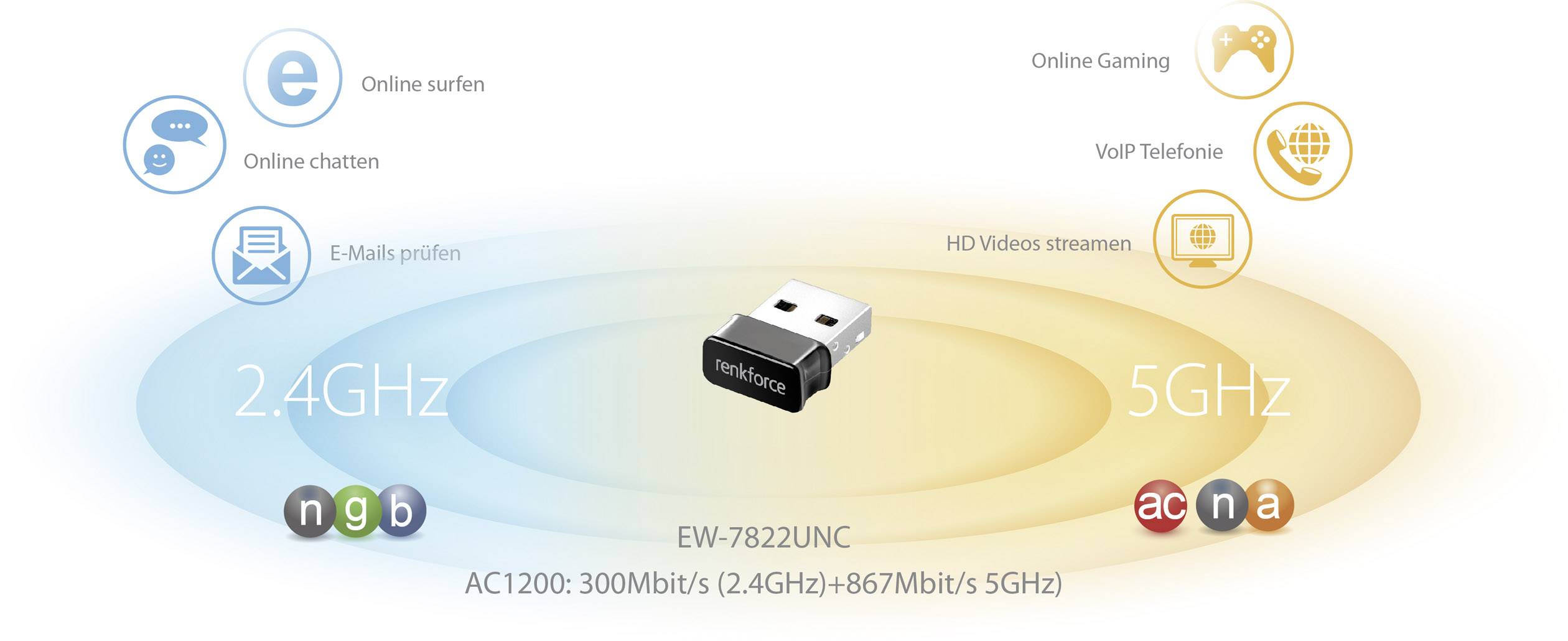 USB WLAN adaptér v popředí. Pozadí zobrazuje dvě frekvenční pásma: 2,4 GHz a 5 GHz. Oblasti použití: surfování, hraní her, VoIP, streamování. Model: EW-7822UNC. Rychlost: AC1200.