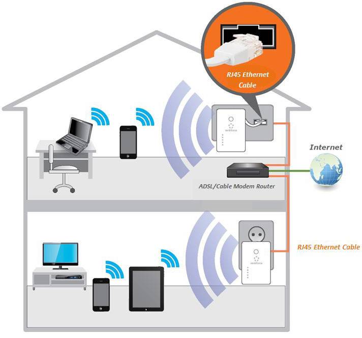 Diagram domu s internetovým připojením: Nahoře laptop a smartphone připojené přes Wi-Fi. Dole televizor a tablet propojené s routerem pomocí ethernetového kabelu RJ45.