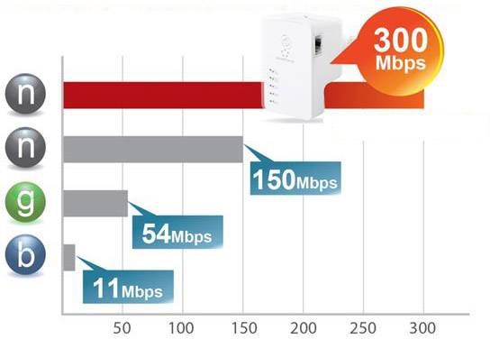Graf porovnává rychlosti Wi-Fi: b (11 Mbps), g (54 Mbps), n (150 Mbps) a nejnovější n (300 Mbps).
