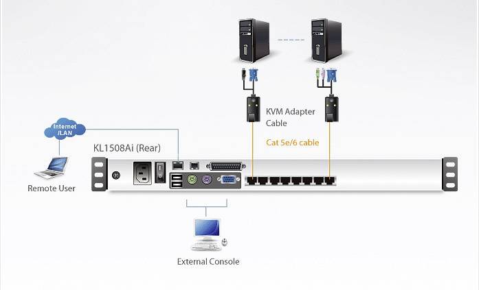 Diagram KVM přepínače KL1508Ai: Pohled zezadu s přípojkami. Připojení ke dvěma serverům pomocí KVM adaptéru a kabelu Cat 5e/6.