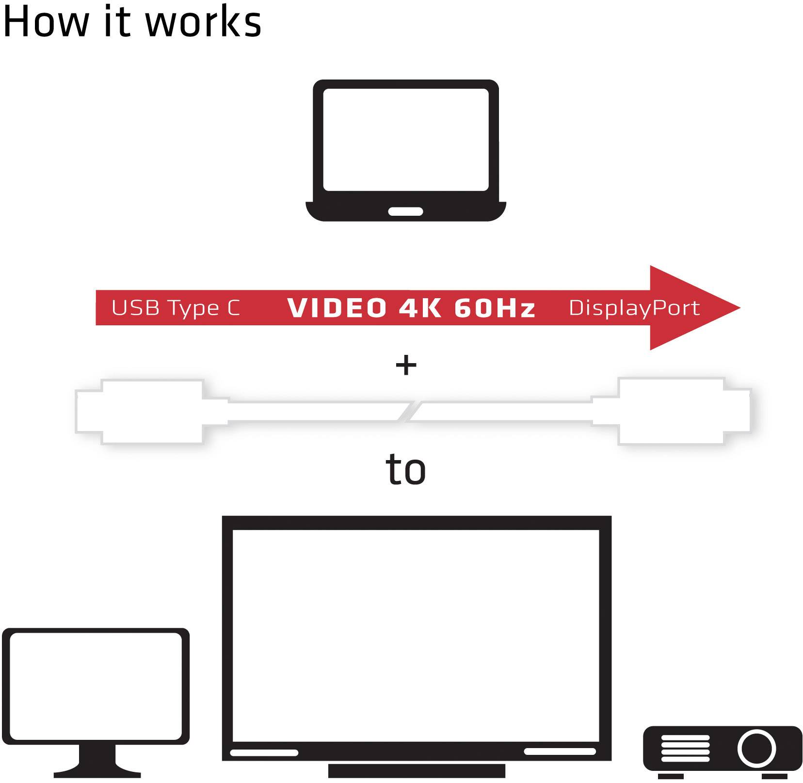 Diagram znázorňuje připojení notebooku přes USB Type C k televizoru nebo projektoru s výstupem videa 4K 60Hz přes DisplayPort.