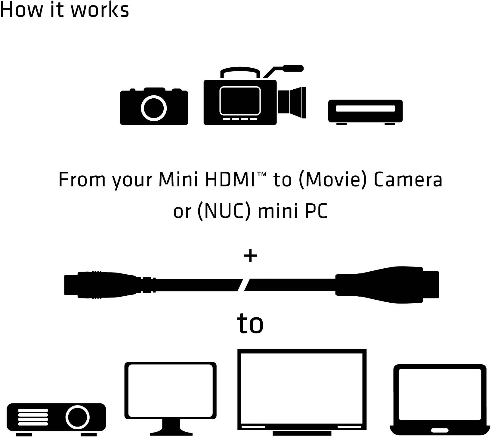 Obrázek ukazuje návod k připojení zařízení s mini-HDMI konektorem, jako je kamera nebo miniaturní počítač, k projektorům, monitorům nebo televizím.