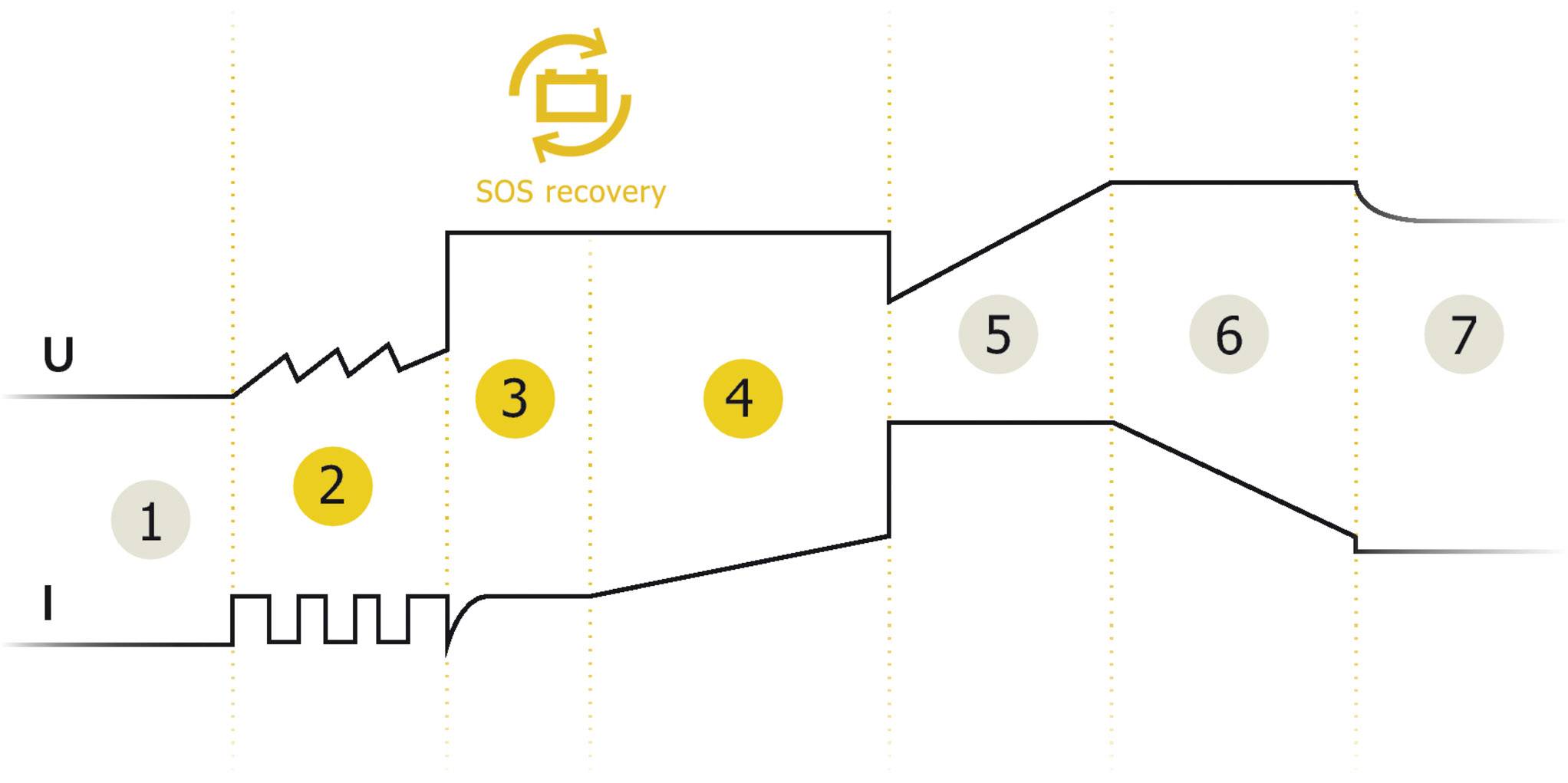 Diagram zobrazuje obnovu SOS. Kroky jsou označeny čísly od 1 do 7. Hlavní postup vede od kroku 1 do 4, poté následují kroky 5, 6 a 7.