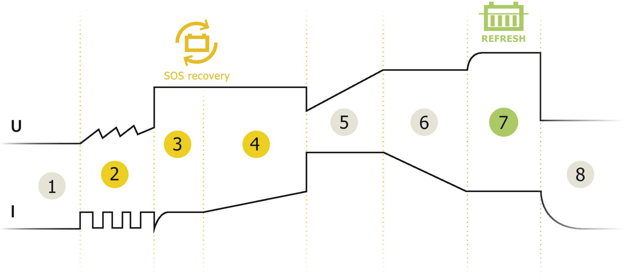 Diagram znázorňující proces v osmi krocích, s 'SOS recovery' v krocích 2-4 a 'REFRESH' v kroku 7.