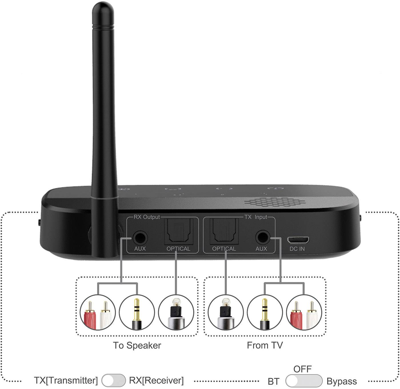 Bezdrátový audio adaptér s anténou, AUX a optickými vstupy pro reproduktory a TV. Přepínač pro TX, RX, BT, Bypass.