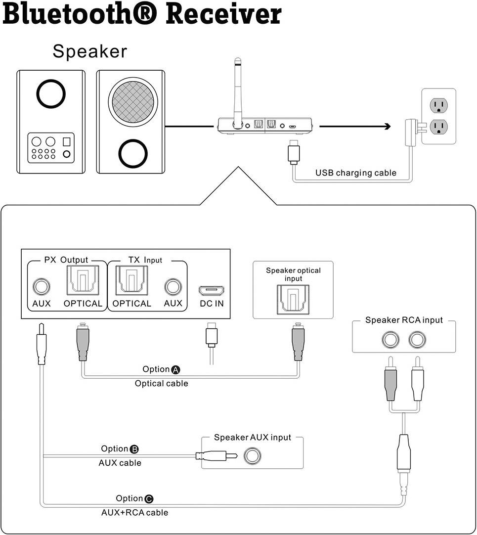 Schéma připojení přijímače Bluetooth: Nahoře reproduktory a přijímač s nabíjecím vstupem do elektrické zásuvky. Dole různé možnosti připojení, mimo jiné optické a AUX.