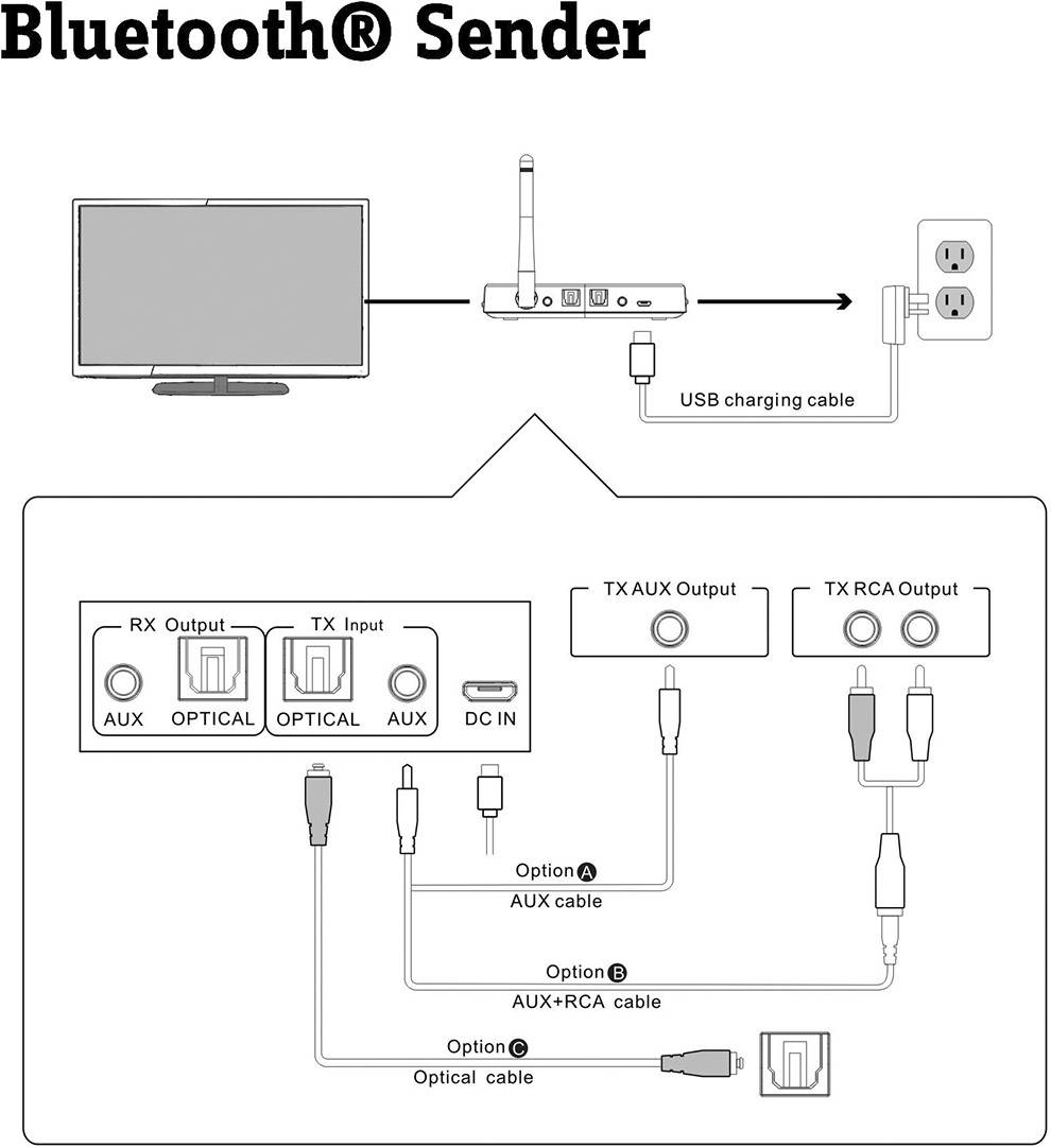 Diagram bluetooth vysílače s přehledem připojení: Televize připojena kabelem k vysílači, vysílač připojen přes USB kabel do elektrické zásuvky. Zobrazeny možnosti připojení AUX, OPTICAL, RCA.