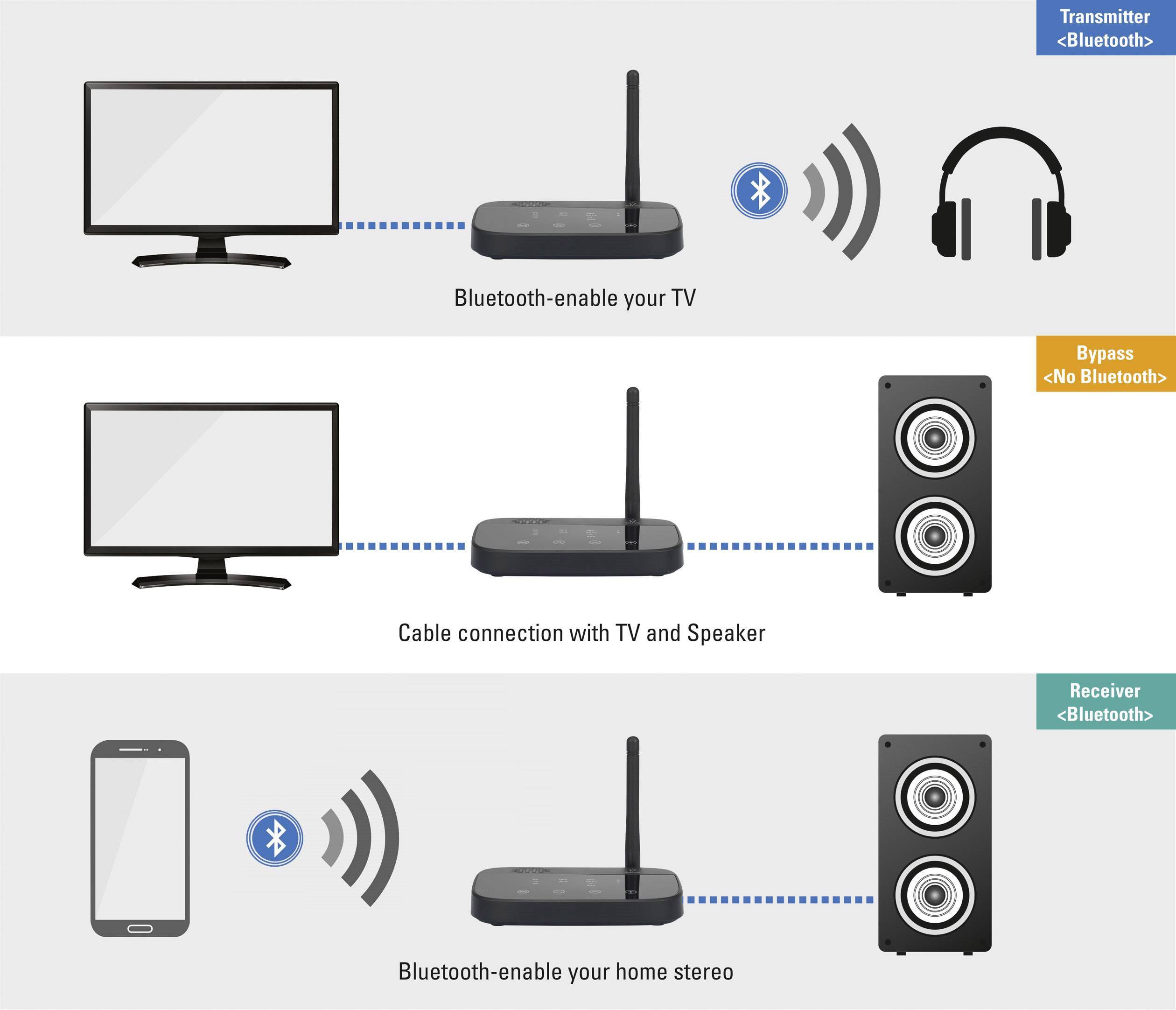 Tři diagramy připojení Bluetooth: 1. TV ke sluchátkám; 2. TV k reproduktoru pomocí kabelu; 3. Smartphone k reproduktoru.