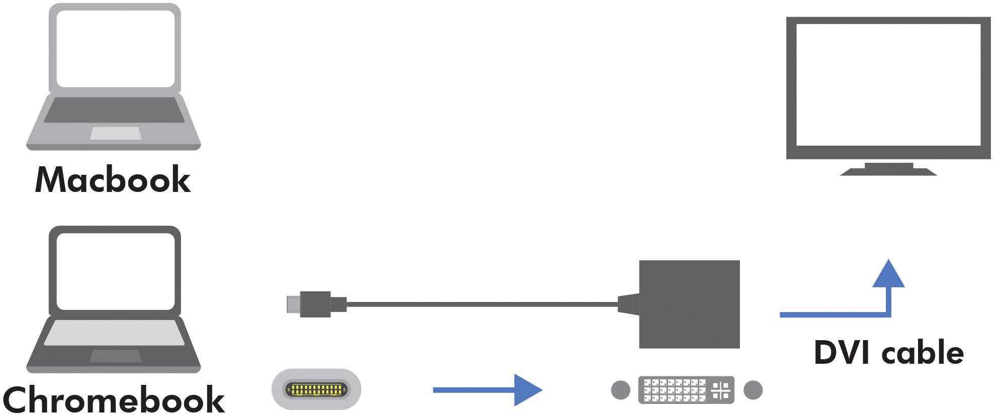 Diagram připojení MacBooku nebo Chromebooku k monitoru pomocí DVI kabelu a adaptéru.