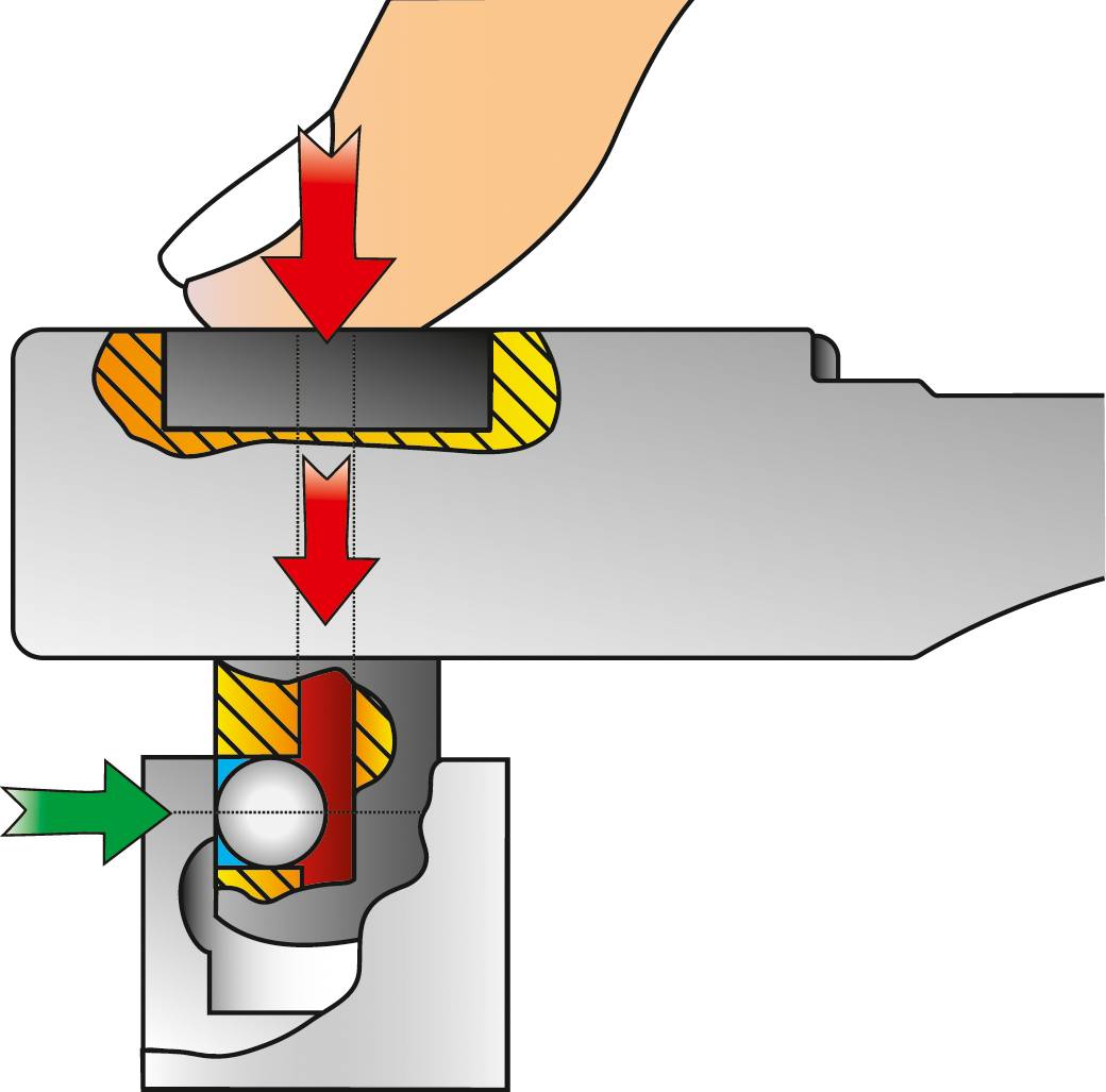 Příčný řez mechanickým zařízením. Prst vyvíjí tlak na komponentu. Šipky ukazují směry pohybu.