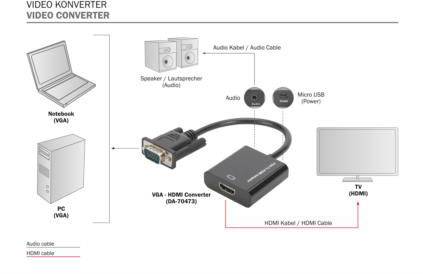 Diagram znázorňuje konvertor videa z VGA na HDMI s připojením počítače, notebooku a televize. Popisky uvádějí typy kabelů a detaily zvukových připojení.