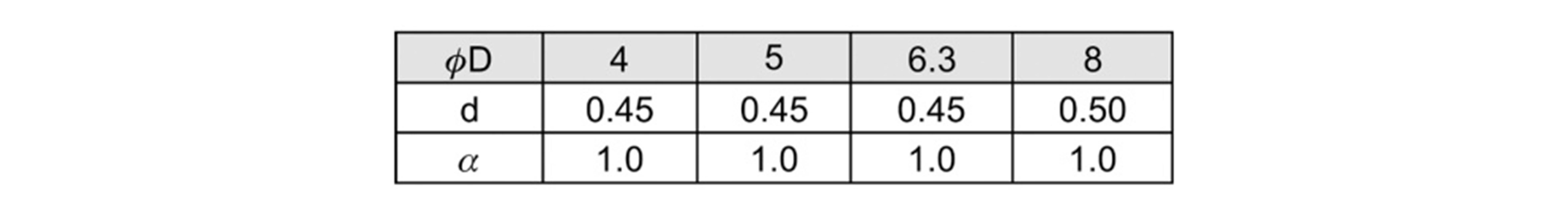 Tabulka uvádí hodnoty 'ρD', 'd' a 'α' pro sloupce 4, 5, 6.3, 8. 'd' je 0,45, kromě hodnoty 0,50 ve sloupci 8. 'α' je konstantní na úrovni 1,0.