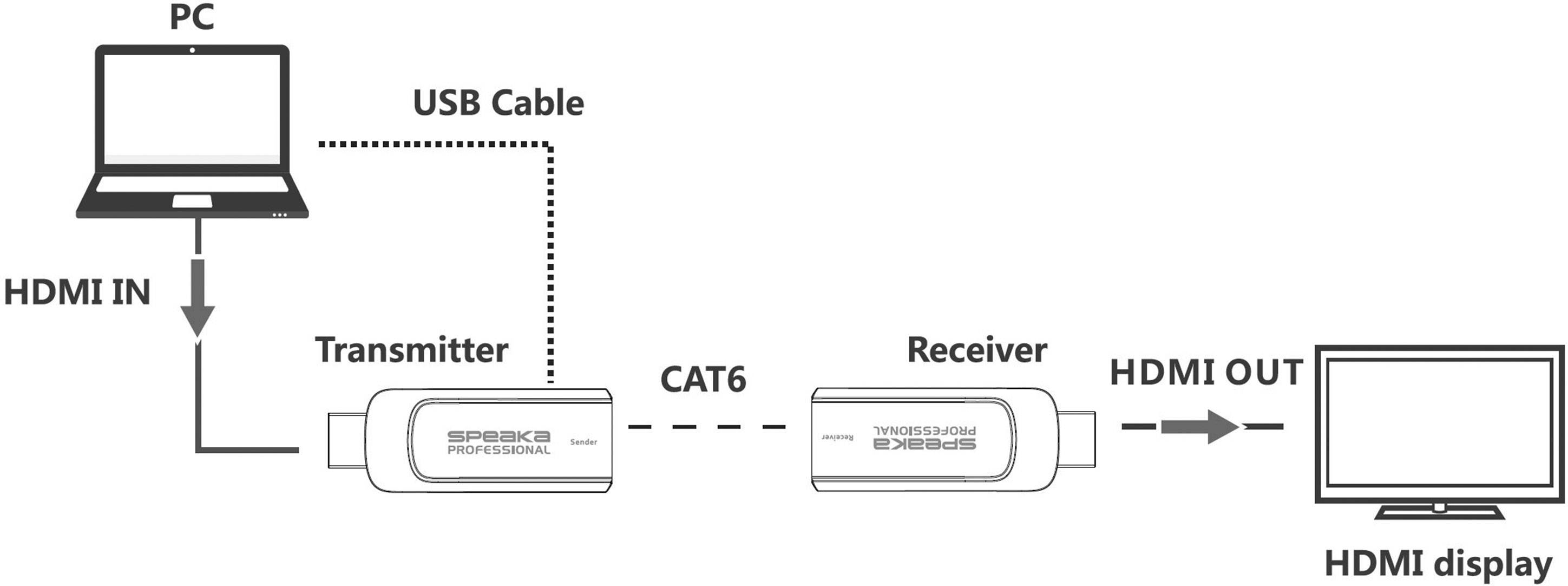 Diagram přenosu HDMI: Počítač se připojuje přes HDMI kabel k vysílači. Vysílač je propojen pomocí kabelu CAT6 s přijímačem, který přes HDMI OUT vysílá obraz na displej.