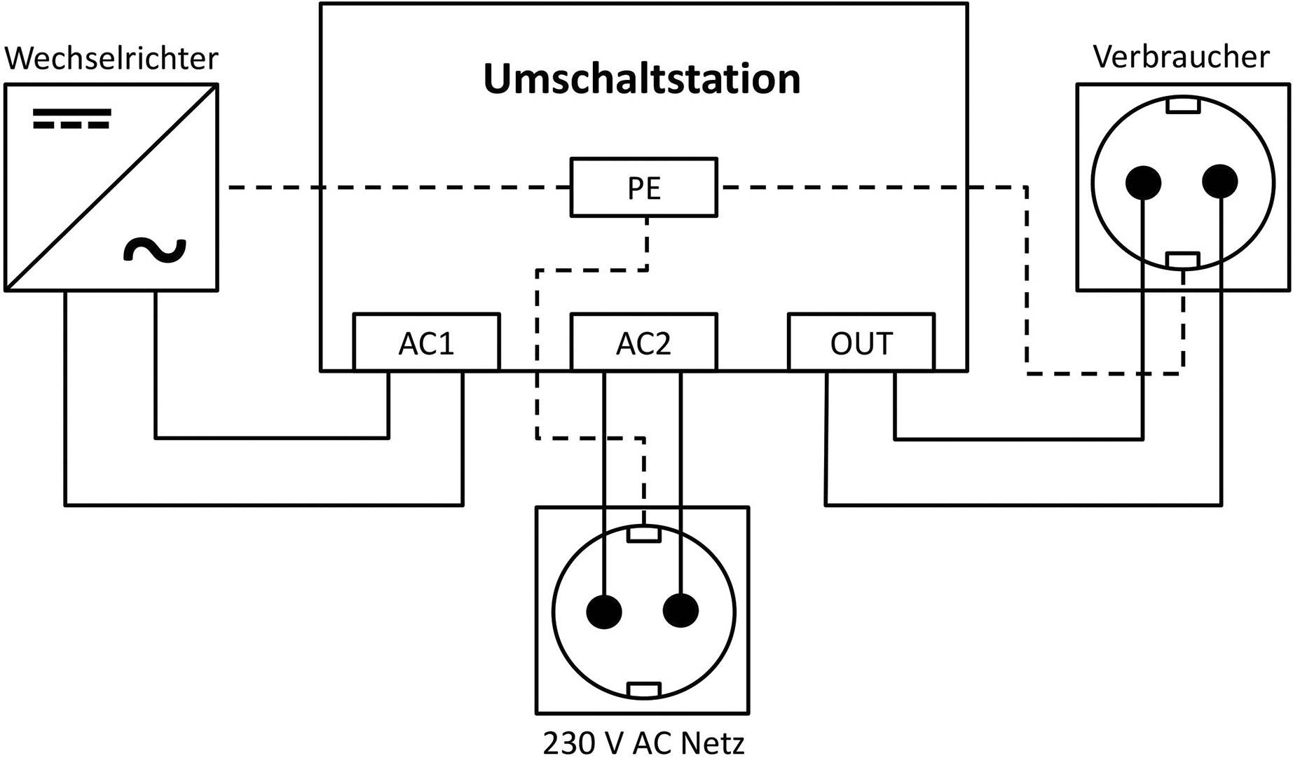 Diagram přepínací stanice znázorňuje propojení mezi měničem, elektrickým rozvodem 230 V AC a spotřebičem s popiskami PE, AC1, AC2 a OUT.