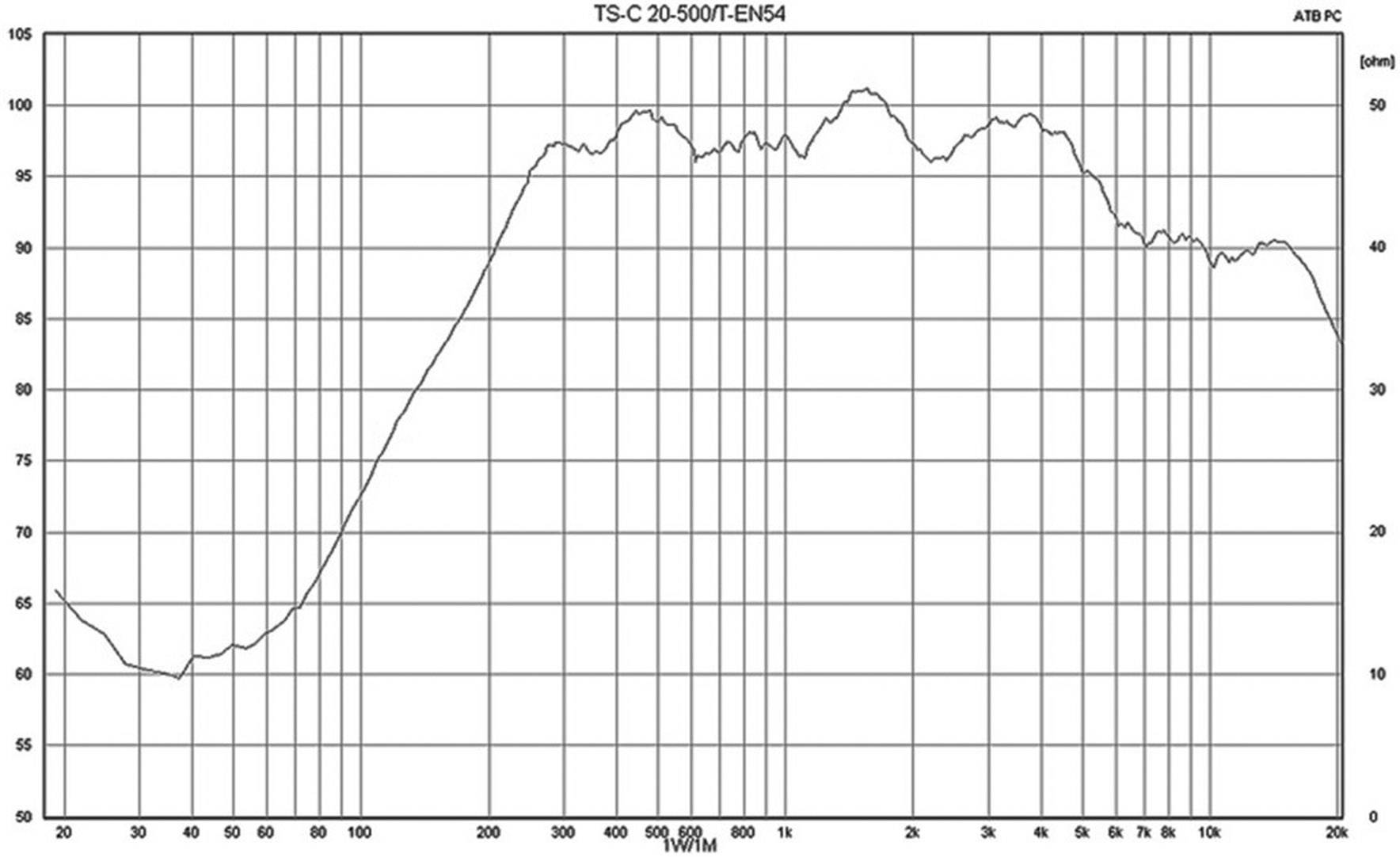 Graf se zvukovým tlakem v dB (osa vlevo) vůči frekvenci v Hz (osa dole), zobrazující křivku od 65 dB do 100 dB, proměnlivou podle frekvence.