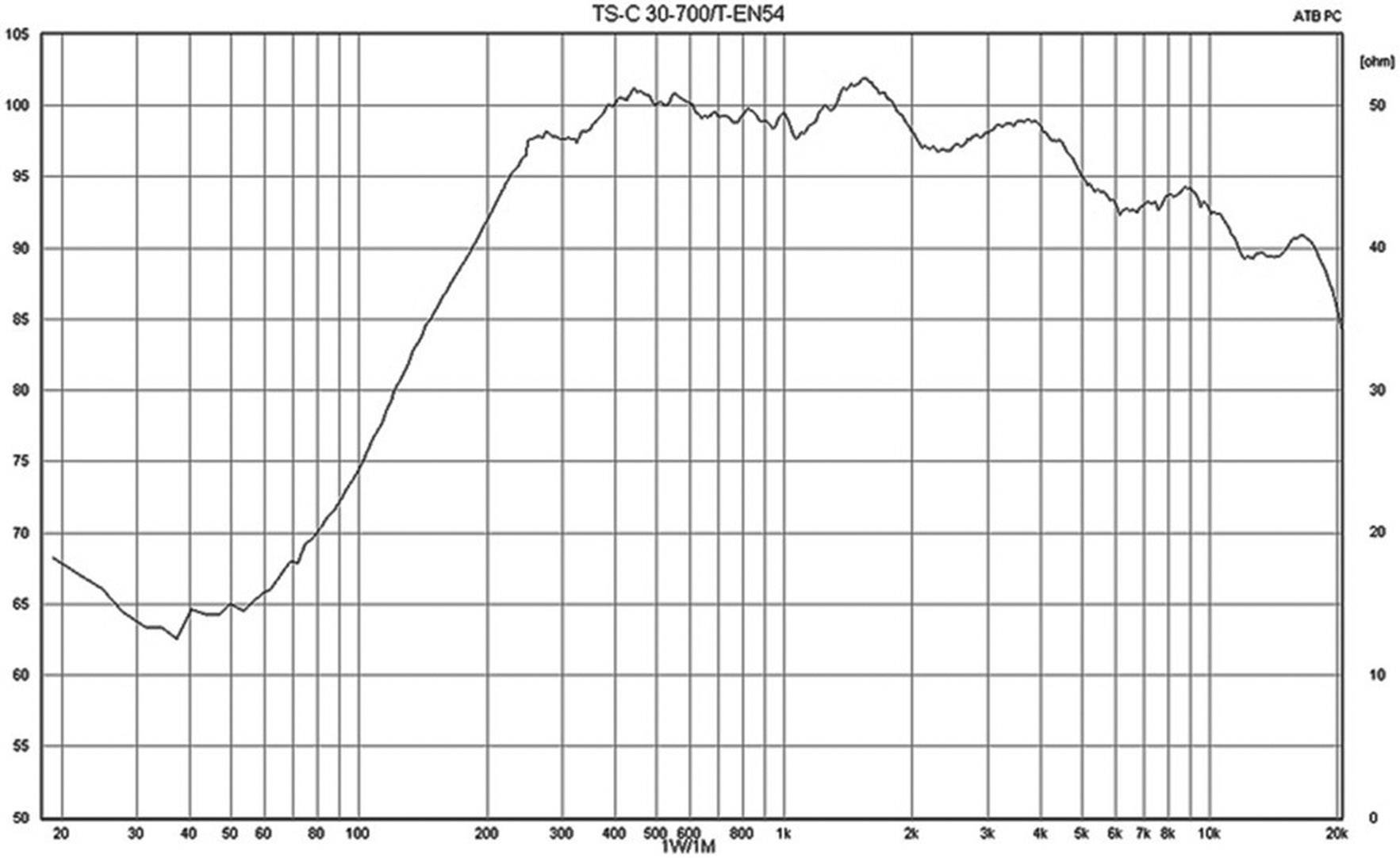 Čárový graf zobrazuje frekvenční charakteristiku reproduktoru od 70 do 105 dB přes frekvence 20 Hz až 20 kHz. Stoupající a klesající křivky.