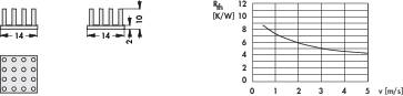 Diagram vlevo ukazuje čtvercové uspořádání tyčí. Vpravo je graf s názvem 'Rth [K/W]' proti 'v [m/s]', který zobrazuje klesající křivku.